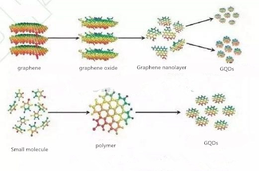 Artikel tentang pemahaman sifat, sintesis, dan aplikasi titik kuantum graphene